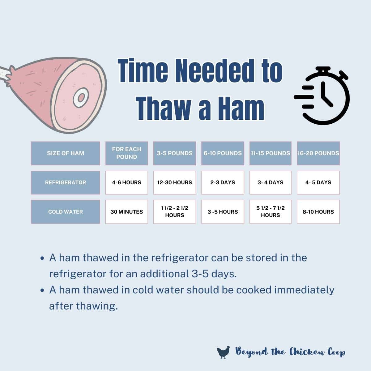 A chart showing time needed to thaw a ham. 